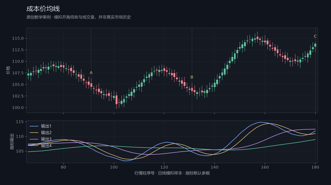 成本价均线原创模拟行情图,标出甲乙丙观察位置、价格与指标输出