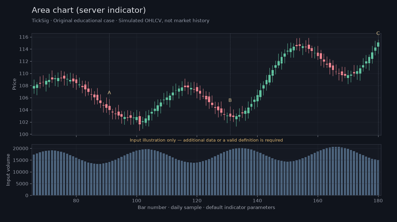 Original Area chart (server indicator) simulated case showing price, outputs and three observation points