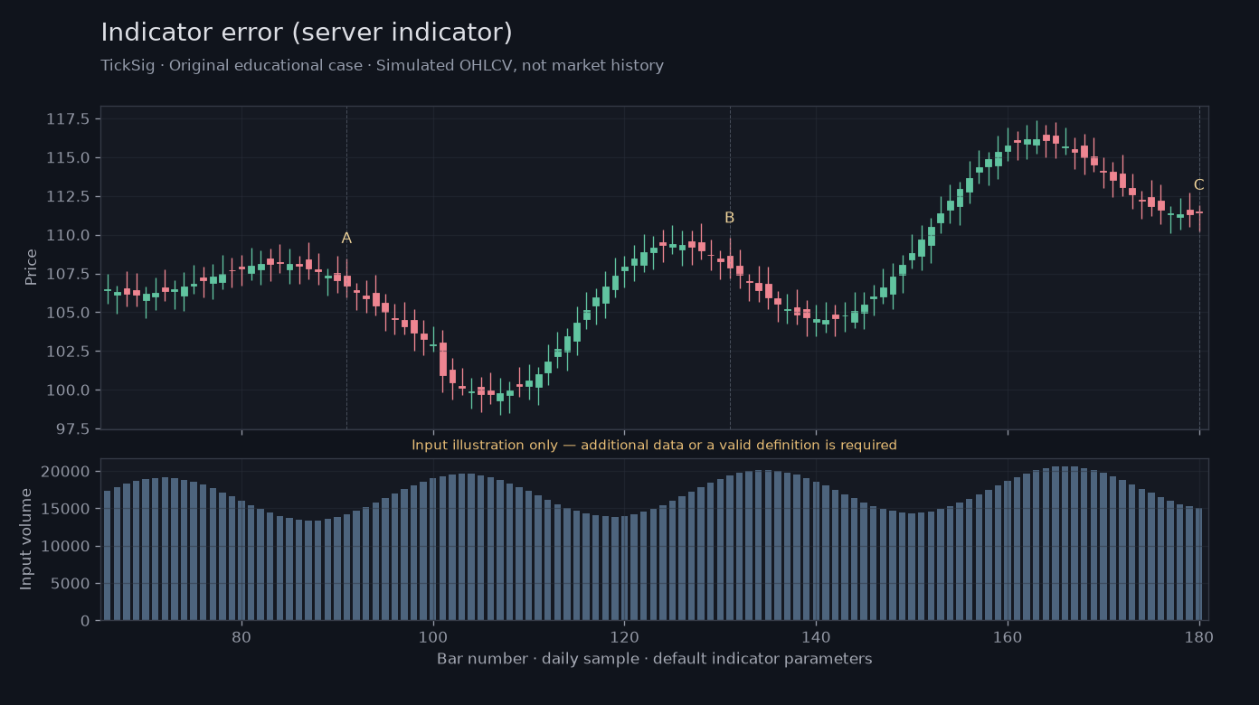 Original Indicator error (server indicator) simulated case showing price, outputs and three observation points