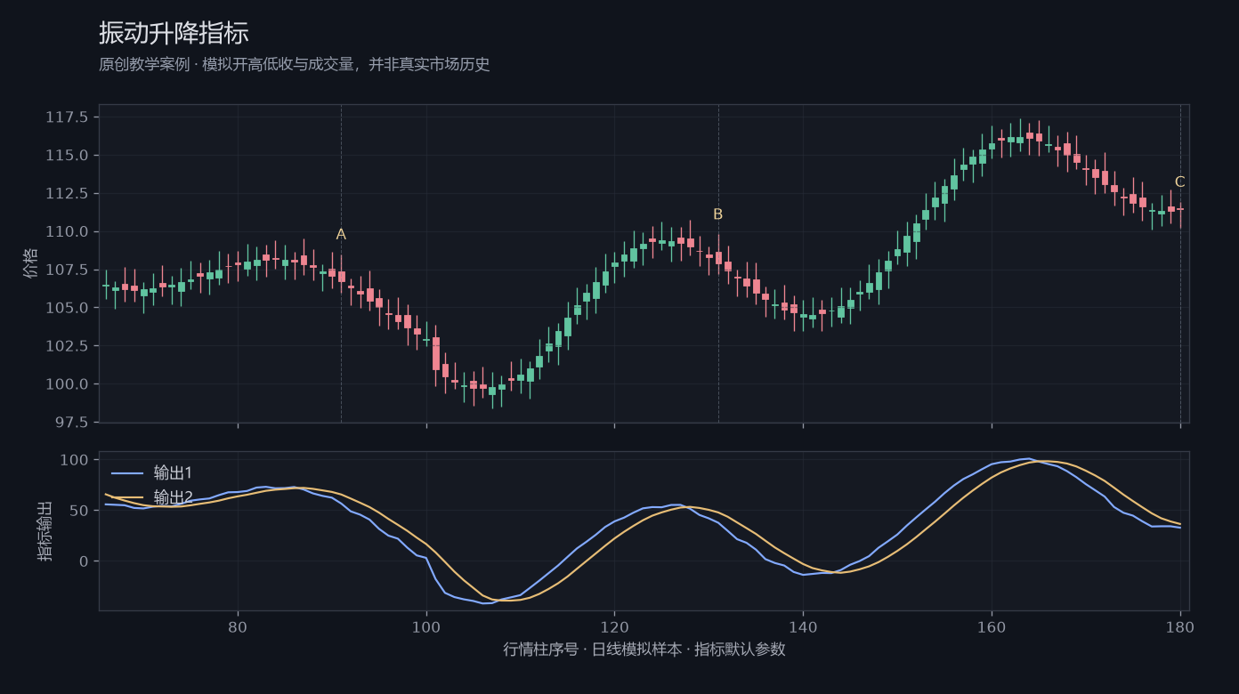 振动升降指标原创模拟行情图,标出甲乙丙观察位置、价格与指标输出