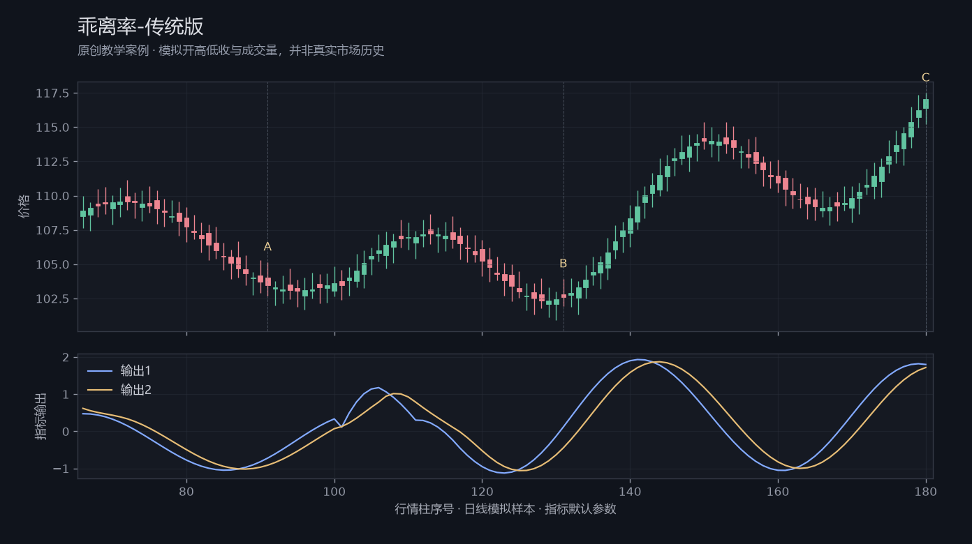 乖离率-传统版原创模拟行情图，标出甲乙丙观察位置、价格与指标输出