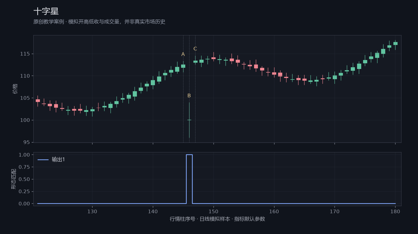 十字星原创模拟行情图,标出甲乙丙观察位置、价格与指标输出