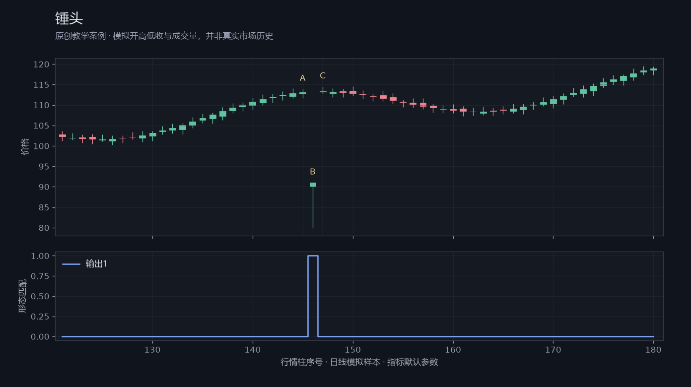 锤头原创模拟行情图,标出甲乙丙观察位置、价格与指标输出