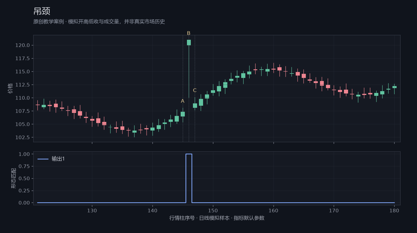吊颈原创模拟行情图,标出甲乙丙观察位置、价格与指标输出