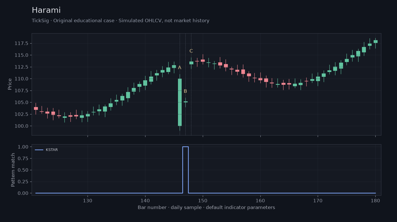 Original Harami simulated case showing price, outputs and three observation points