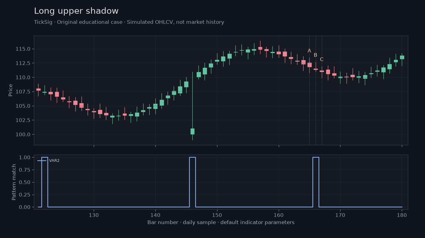 Original Long upper shadow simulated case showing price, outputs and three observation points
