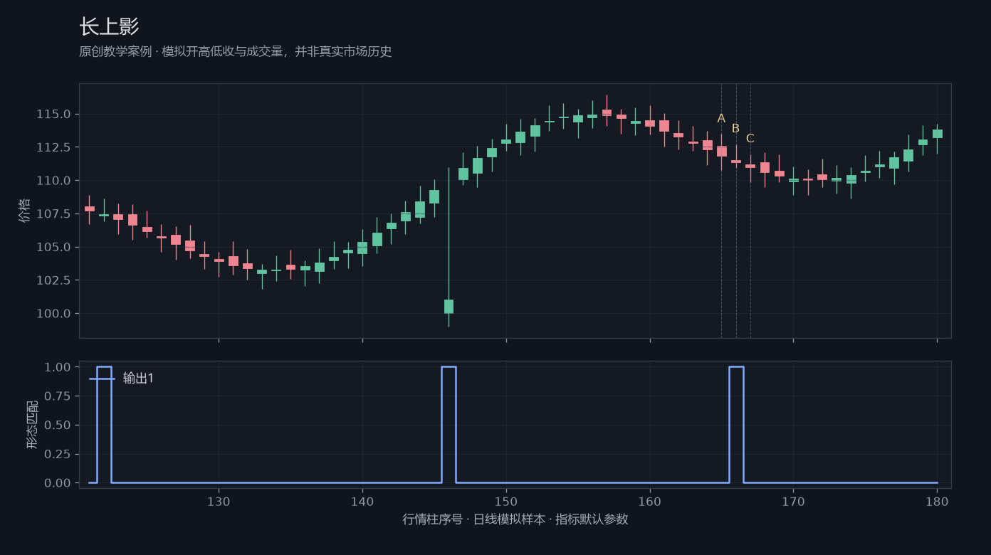 长上影原创模拟行情图,标出甲乙丙观察位置、价格与指标输出