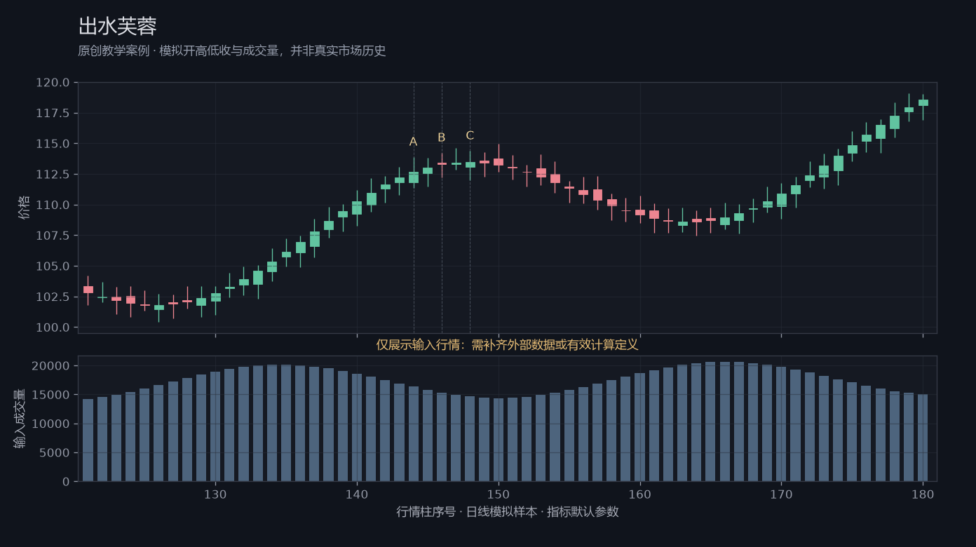 出水芙蓉原创模拟行情图，标出甲乙丙观察位置、价格与指标输出