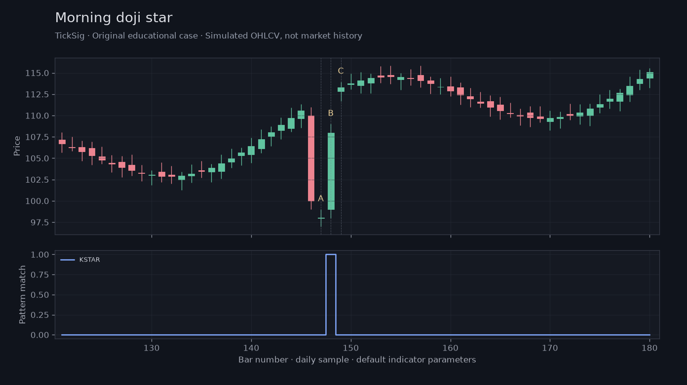 Original Morning doji star simulated case showing price, outputs and three observation points