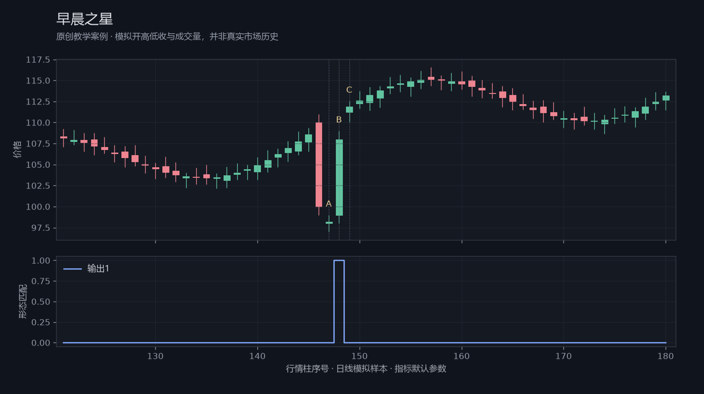 早晨之星原创模拟行情图,标出甲乙丙观察位置、价格与指标输出