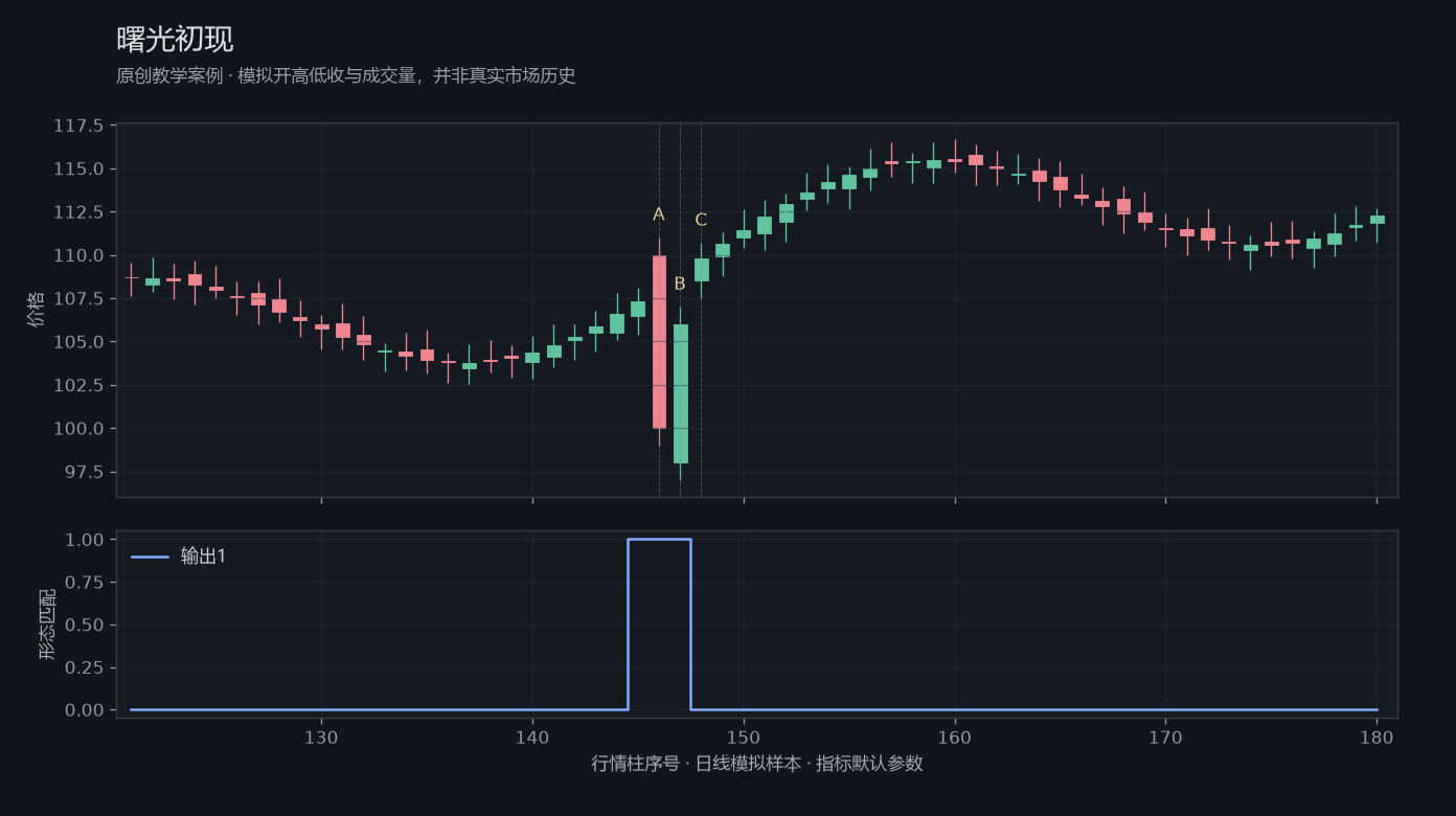 曙光初现原创模拟行情图,标出甲乙丙观察位置、价格与指标输出