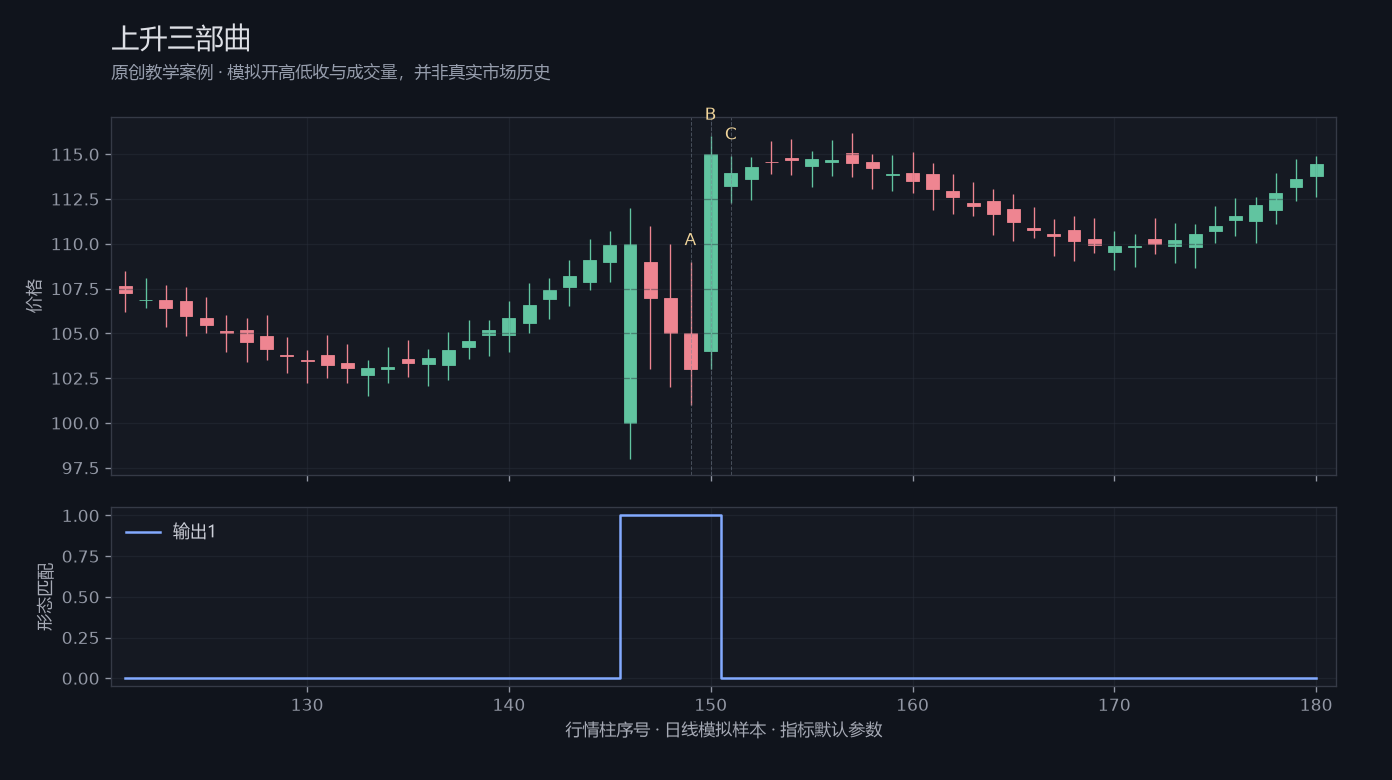 上升三部曲原创模拟行情图,标出甲乙丙观察位置、价格与指标输出