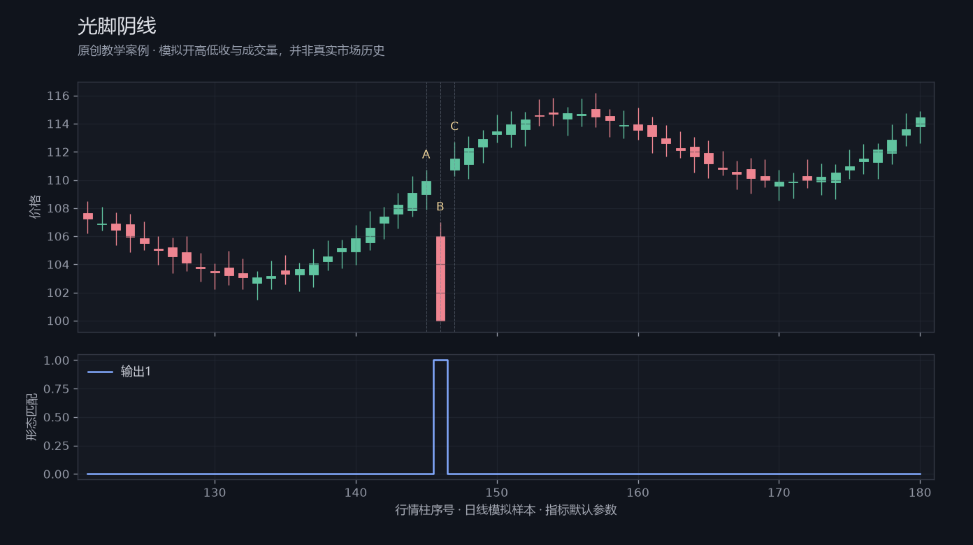 光脚阴线原创模拟行情图，标出甲乙丙观察位置、价格与指标输出