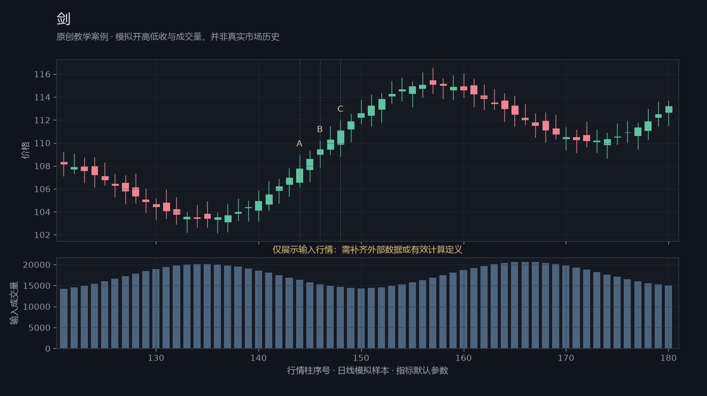 剑原创模拟行情图,标出甲乙丙观察位置、价格与指标输出
