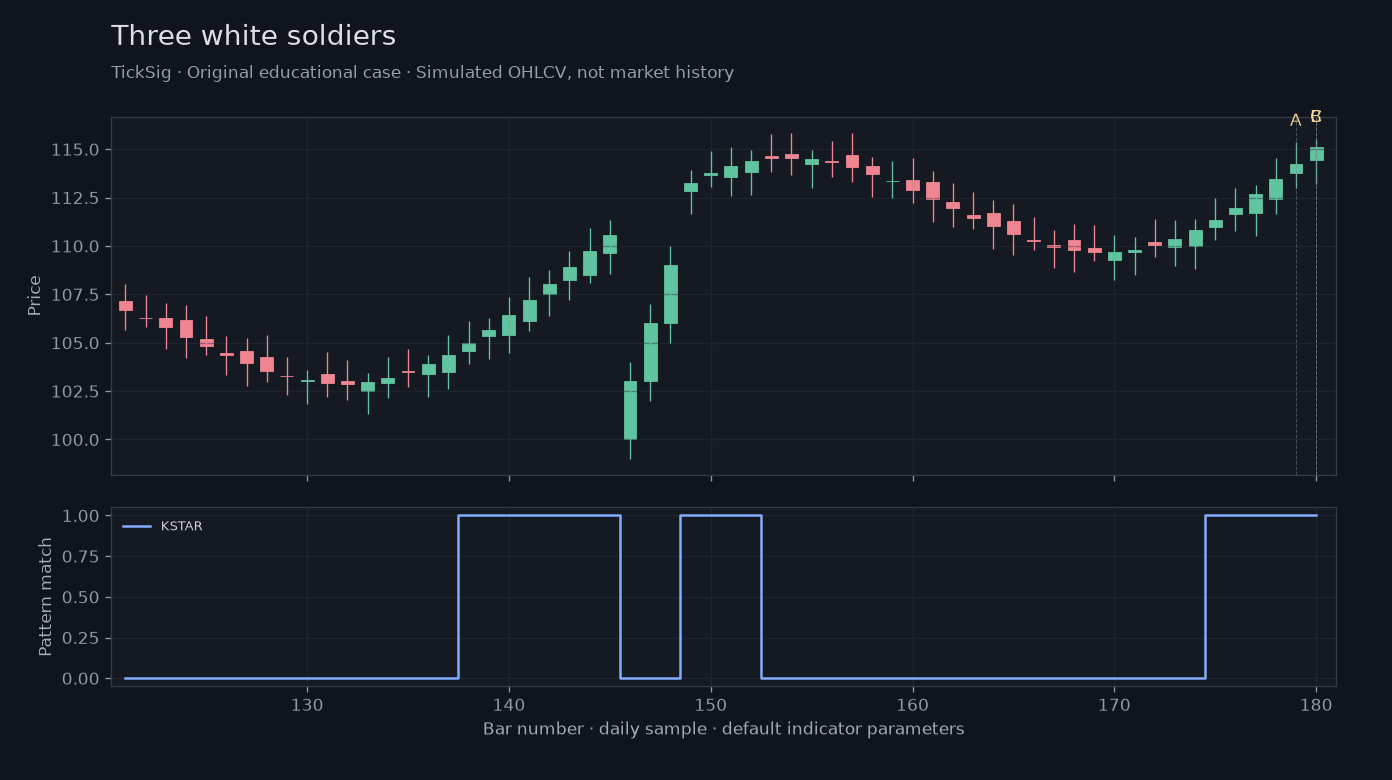 Original Three white soldiers simulated case showing price, outputs and three observation points