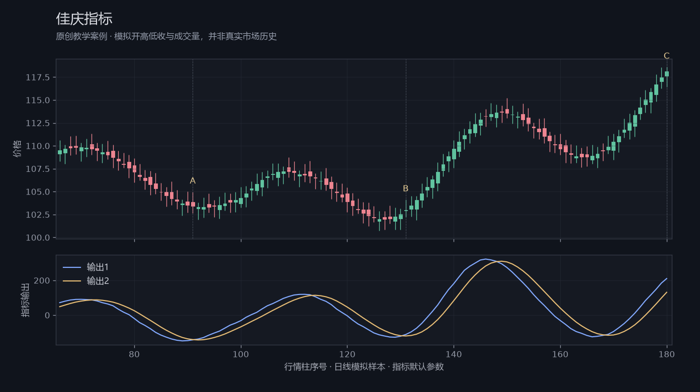 佳庆指标原创模拟行情图，标出甲乙丙观察位置、价格与指标输出