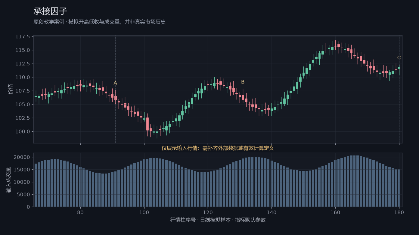 承接因子原创模拟行情图,标出甲乙丙观察位置、价格与指标输出