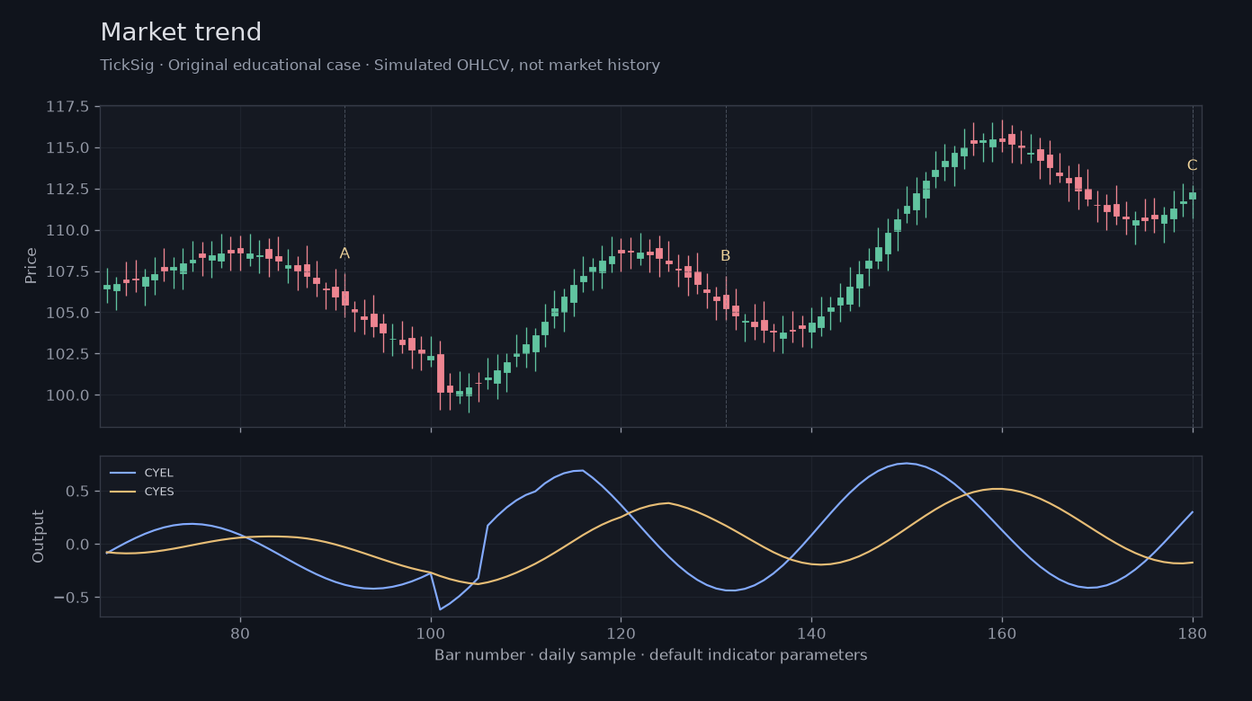 Original Market trend simulated case showing price, outputs and three observation points