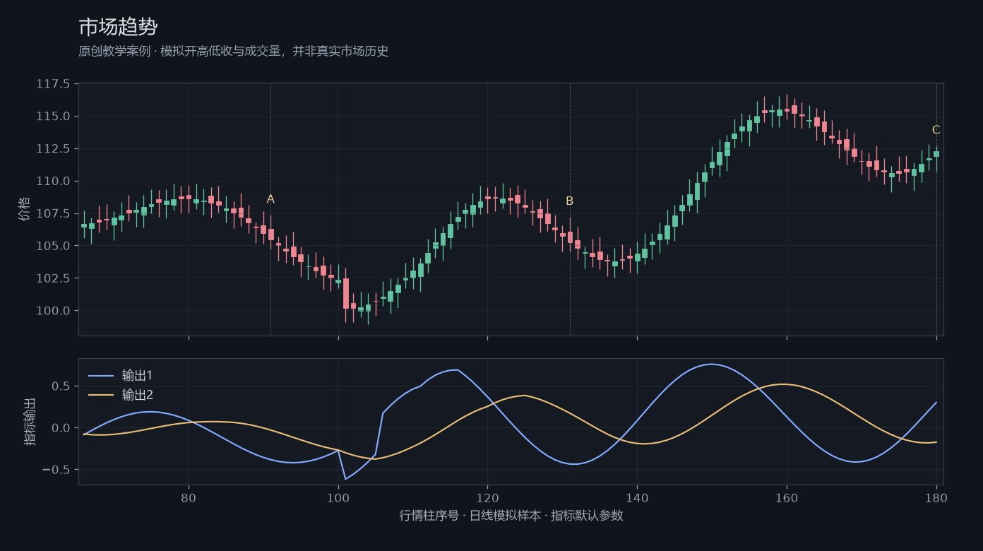 市场趋势原创模拟行情图,标出甲乙丙观察位置、价格与指标输出