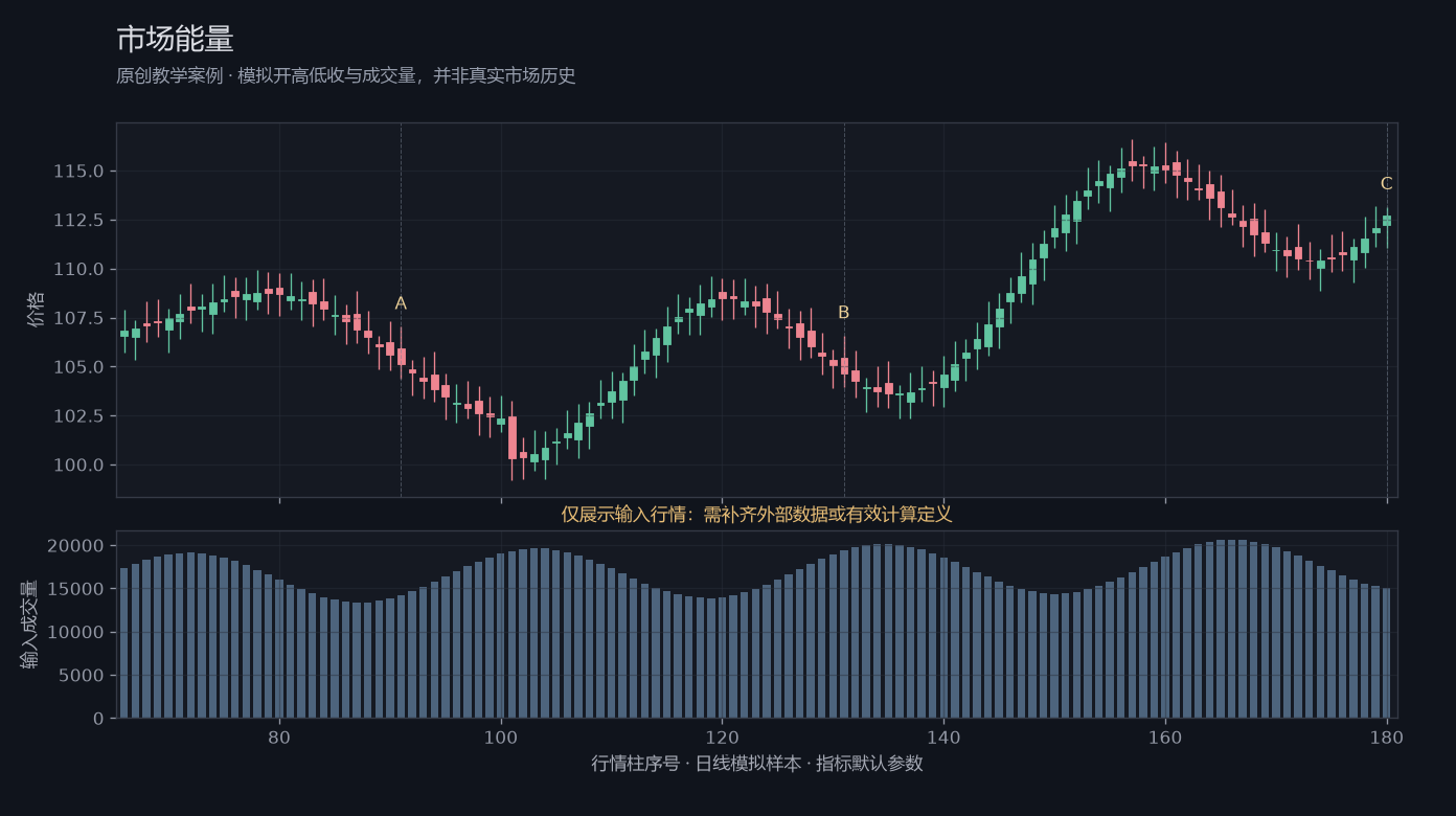 市场能量原创模拟行情图，标出甲乙丙观察位置、价格与指标输出