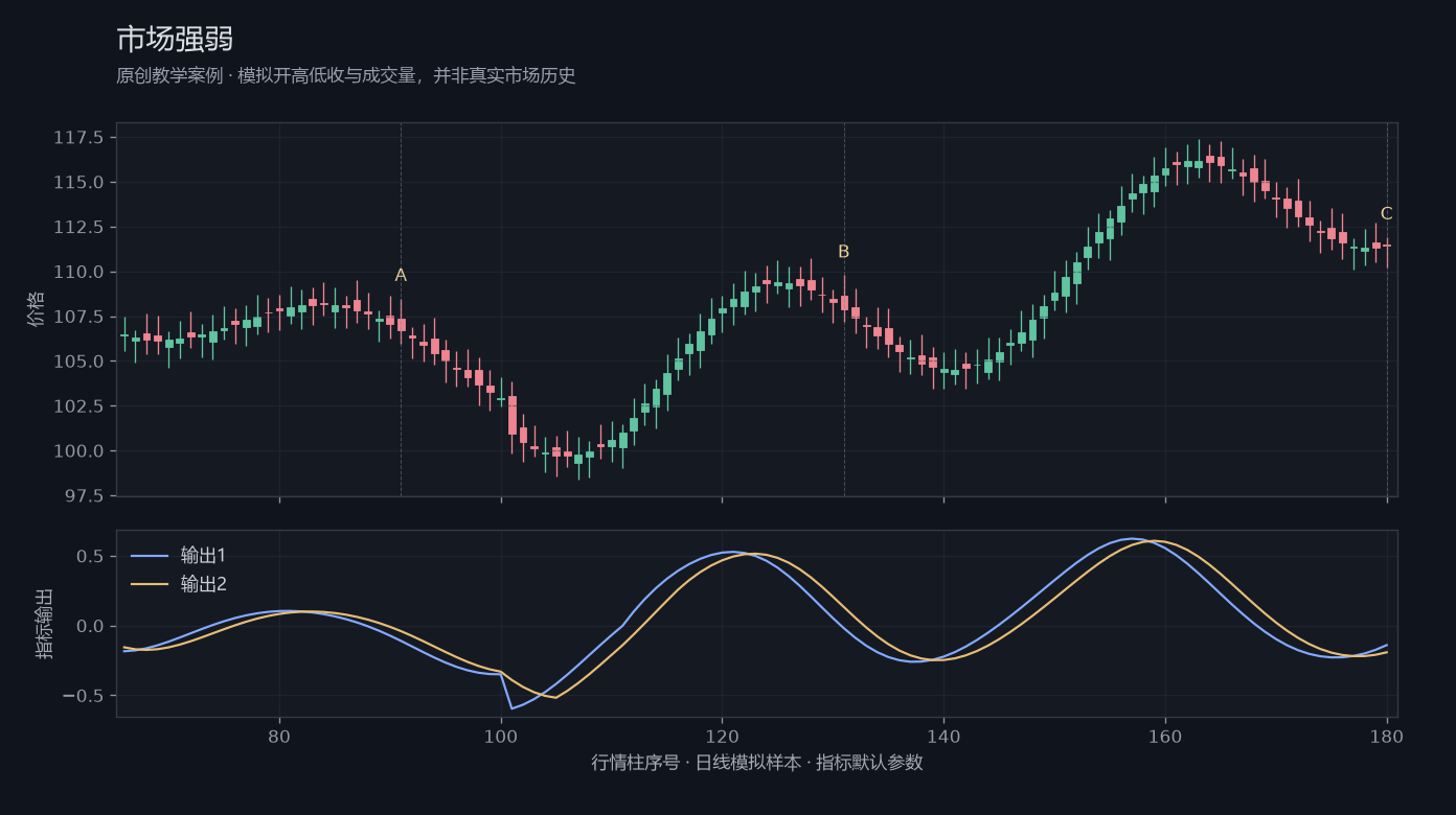 市场强弱原创模拟行情图,标出甲乙丙观察位置、价格与指标输出