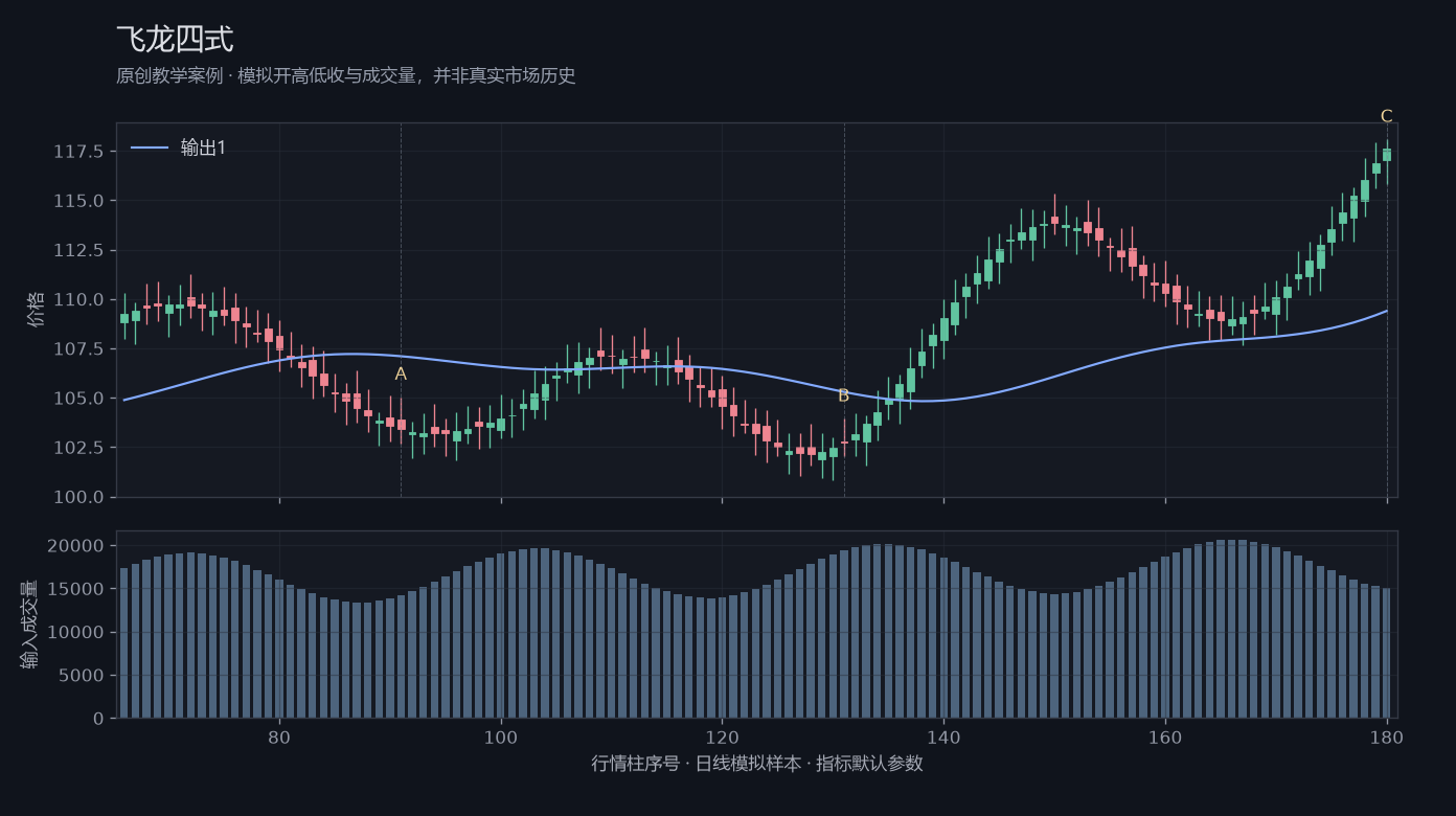 飞龙四式原创模拟行情图,标出甲乙丙观察位置、价格与指标输出