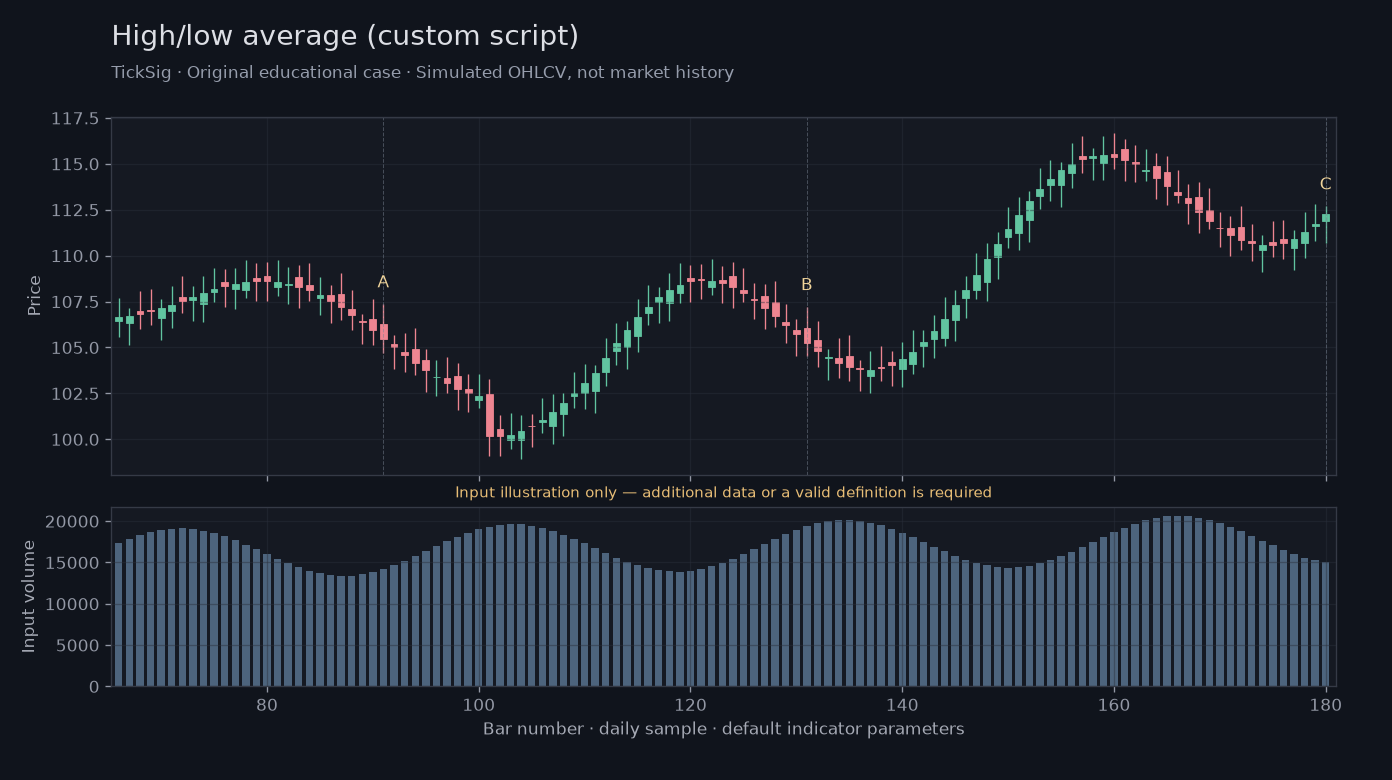 Original High/low average (custom script) simulated case showing price, outputs and three observation points