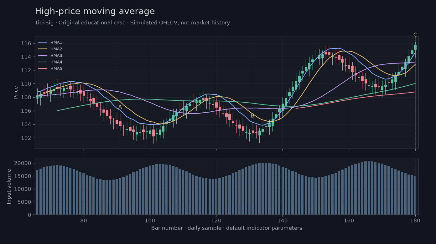 Original High-price moving average simulated case showing price, outputs and three observation points