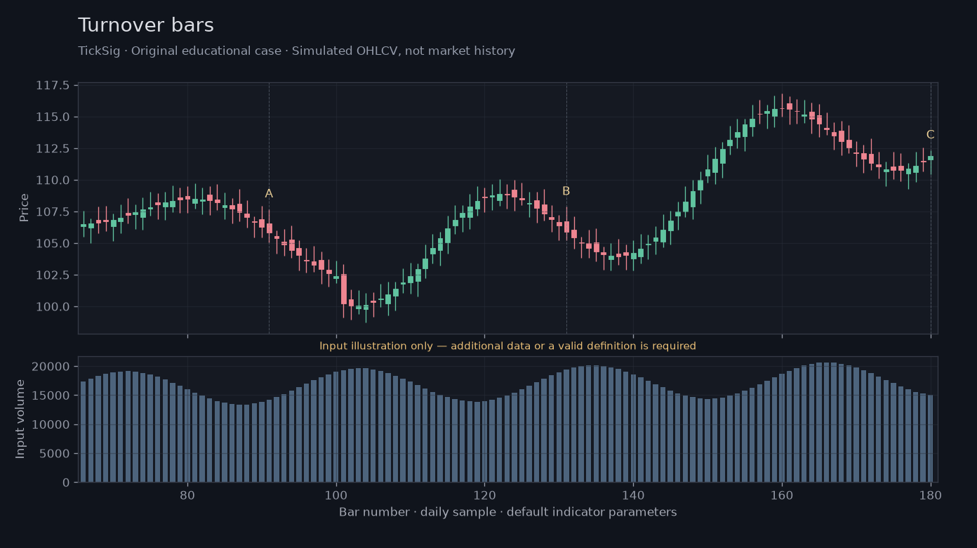 Original Turnover bars simulated case showing price, outputs and three observation points