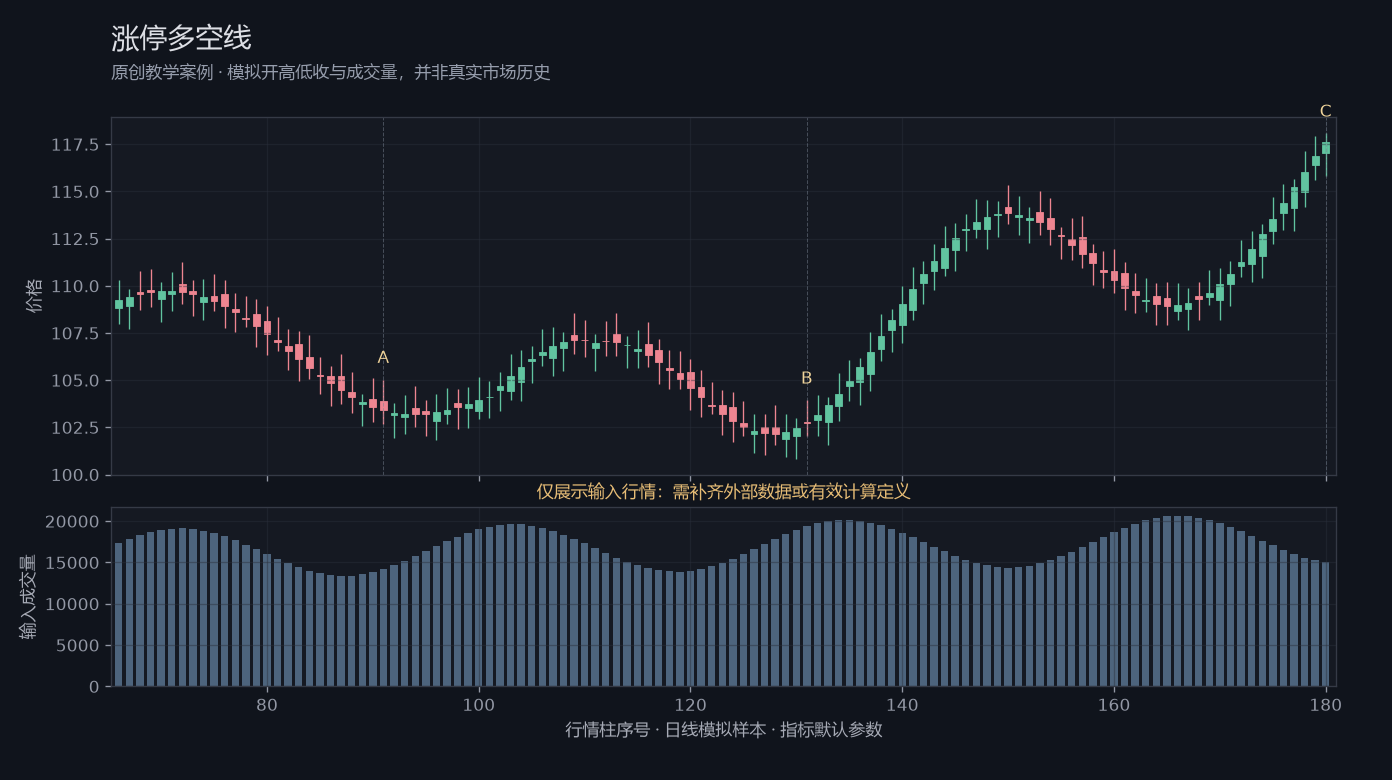 涨停多空线原创模拟行情图,标出甲乙丙观察位置、价格与指标输出