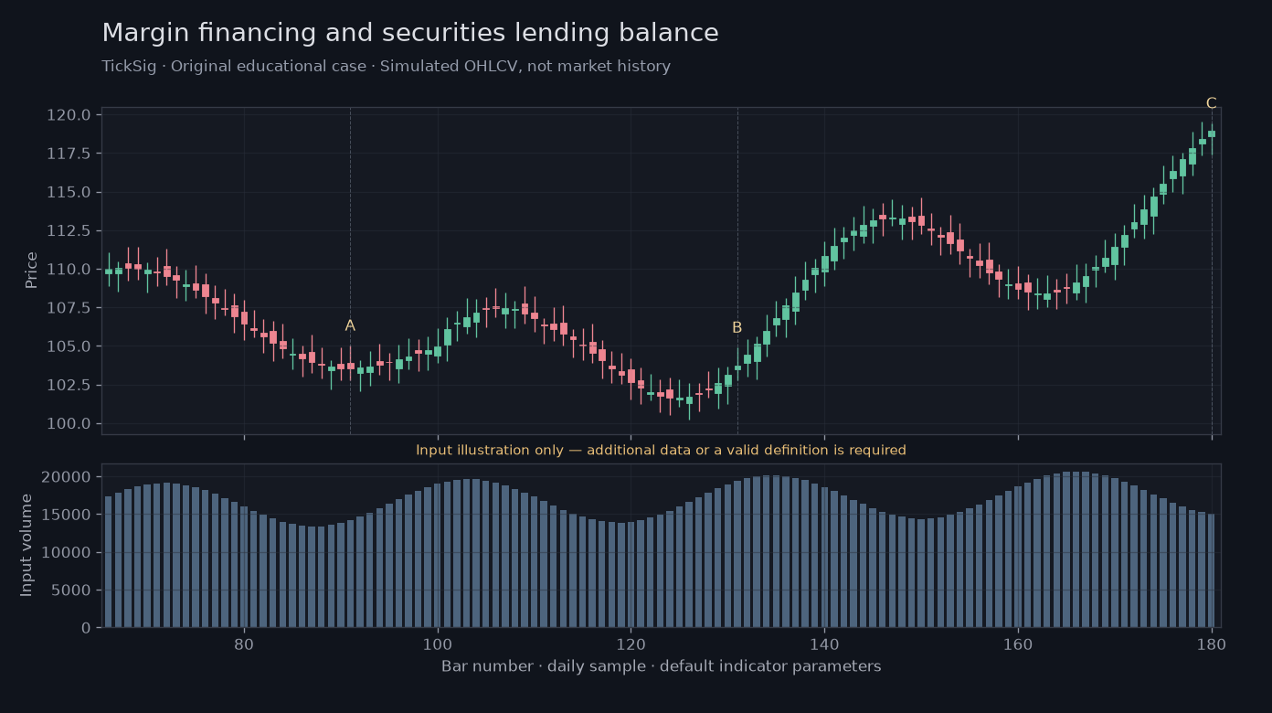 Original Margin financing and securities lending balance simulated case showing price, outputs and three observation points