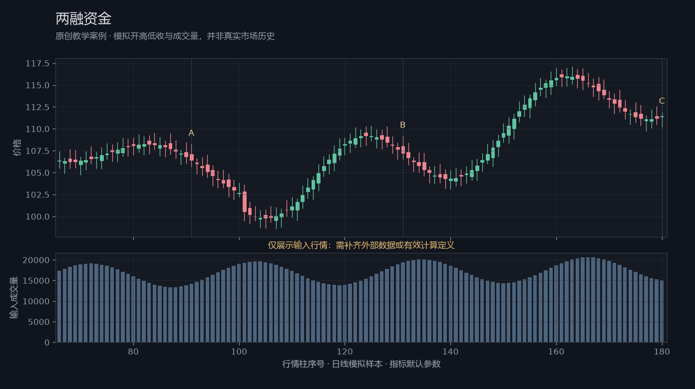 两融资金原创模拟行情图,标出甲乙丙观察位置、价格与指标输出