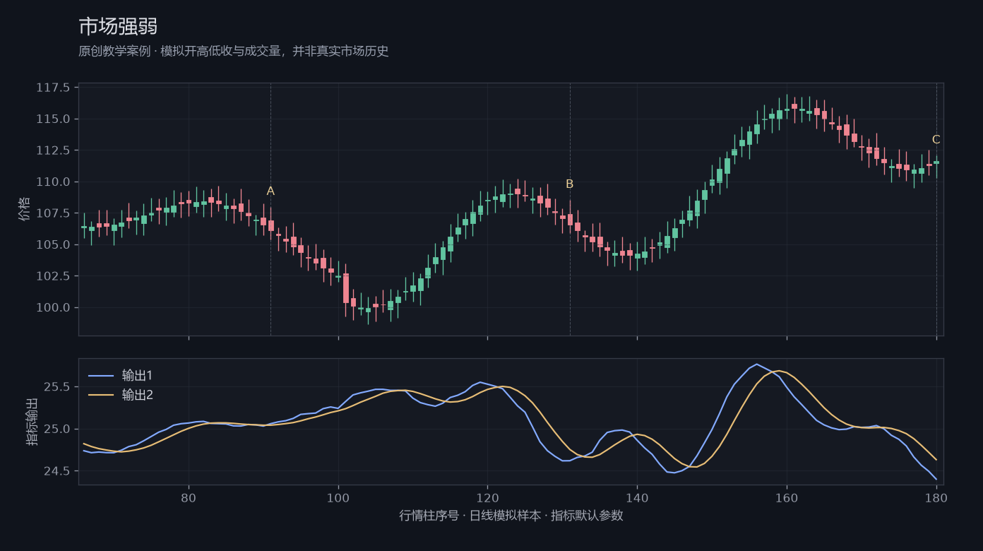 市场强弱原创模拟行情图,标出甲乙丙观察位置、价格与指标输出