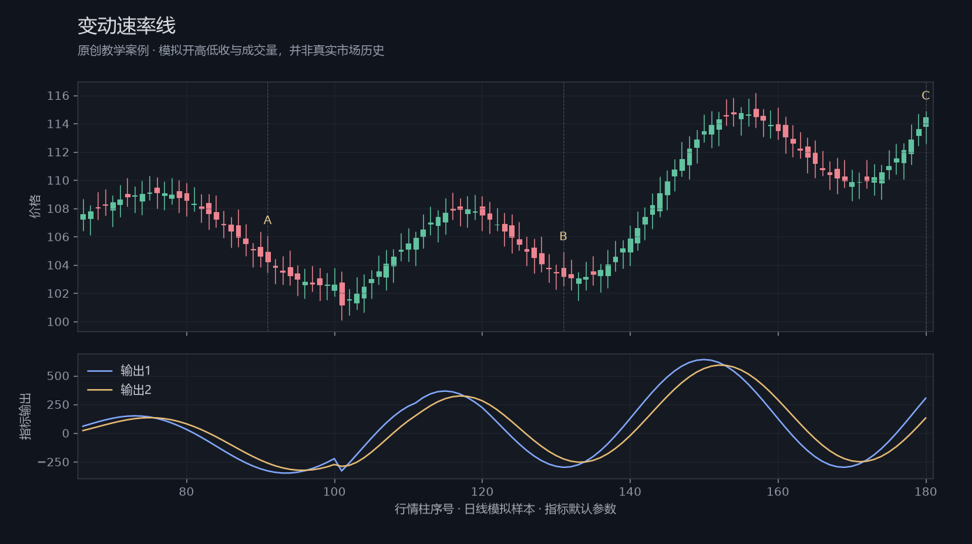 变动速率线原创模拟行情图，标出甲乙丙观察位置、价格与指标输出