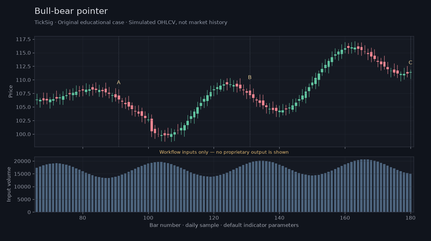 Bull-bear pointer workflow input illustration: simulated price, volume and three recording points