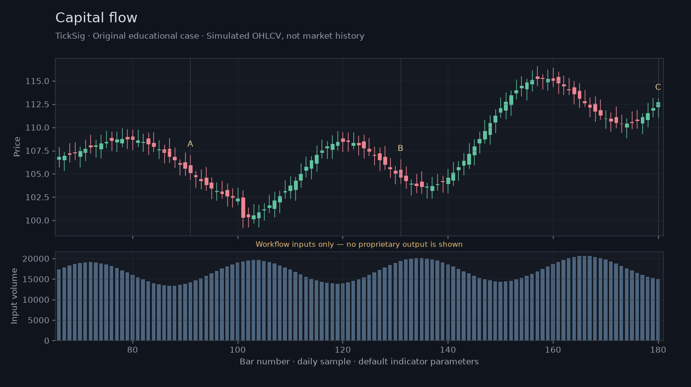 Capital flow workflow input illustration: simulated price, volume and three recording points