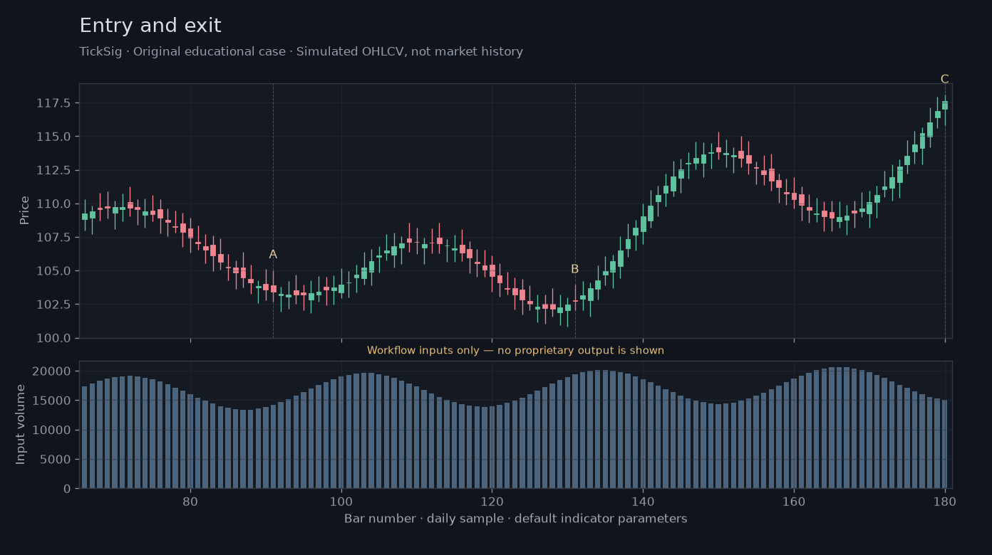 Entry and exit workflow input illustration: simulated price, volume and three recording points