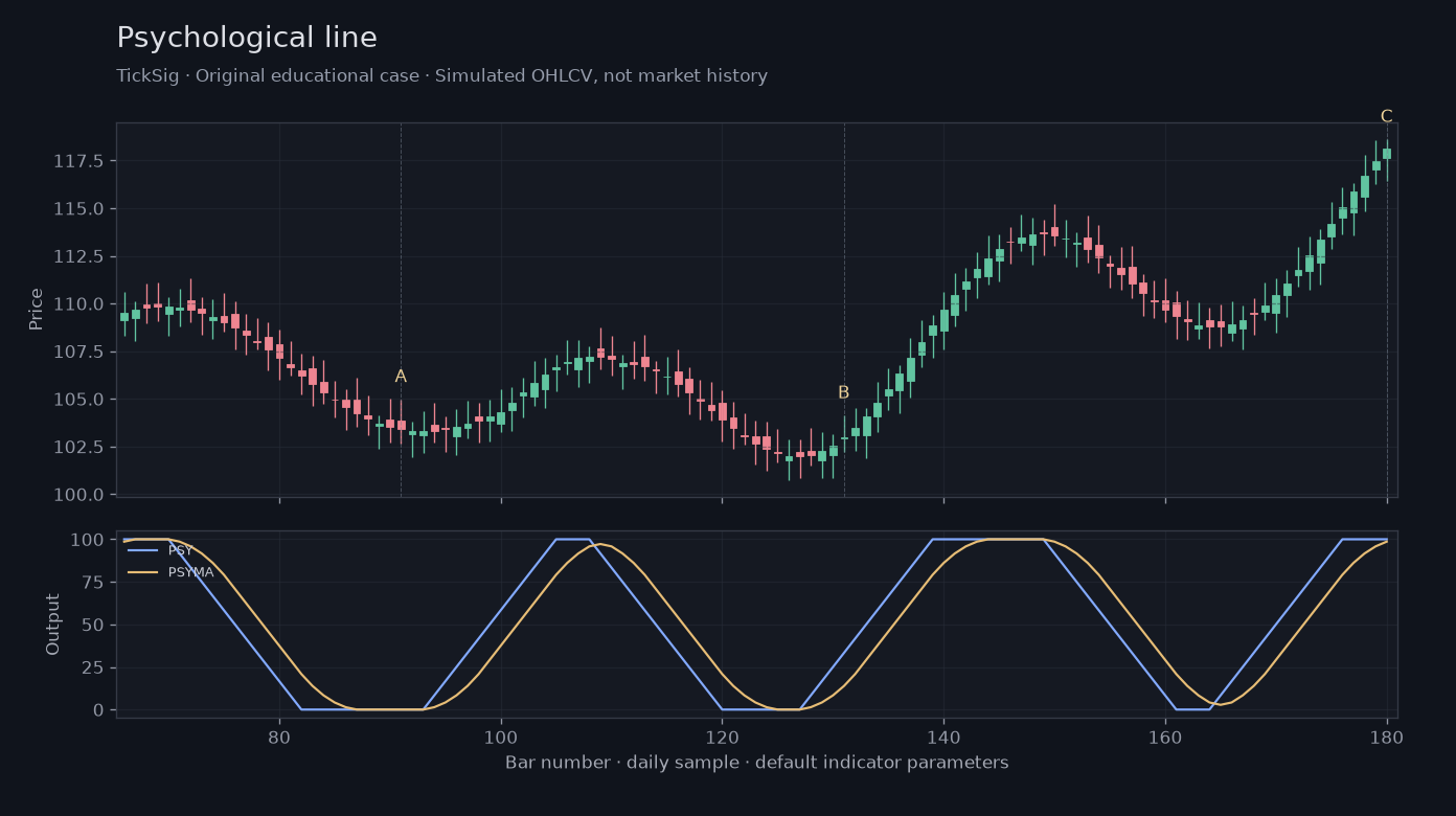 Original Psychological line simulated case showing price, outputs and three observation points