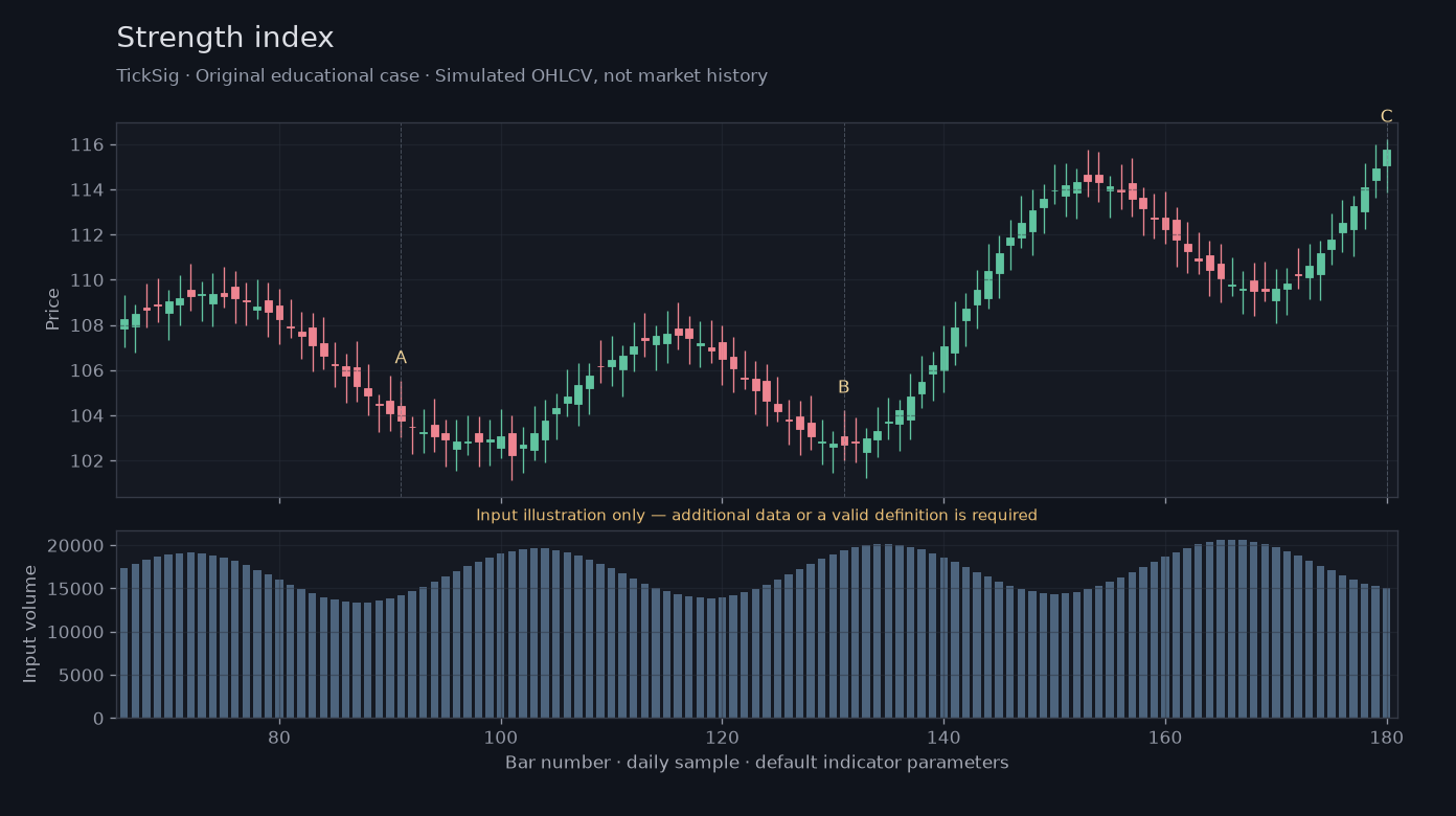 Original Strength index simulated case showing price, outputs and three observation points
