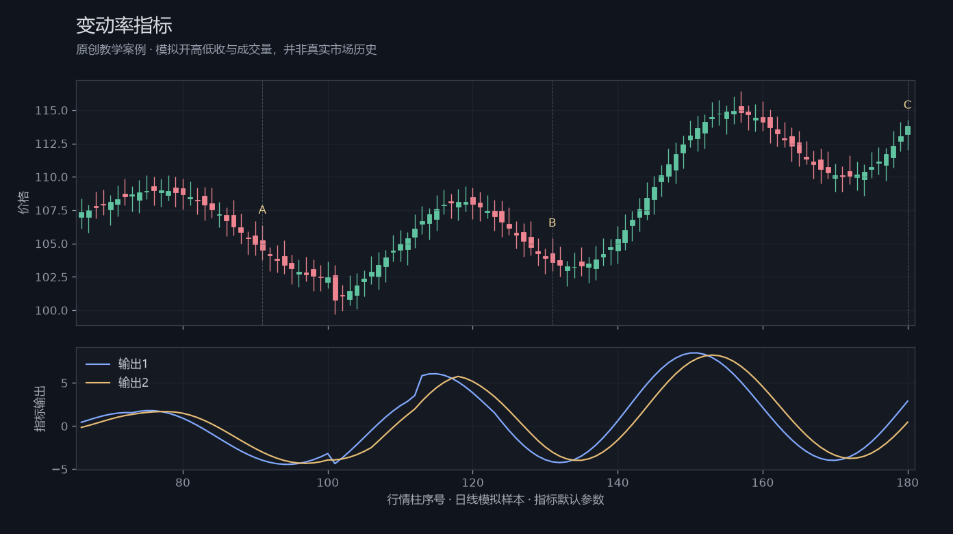 变动率指标原创模拟行情图，标出甲乙丙观察位置、价格与指标输出