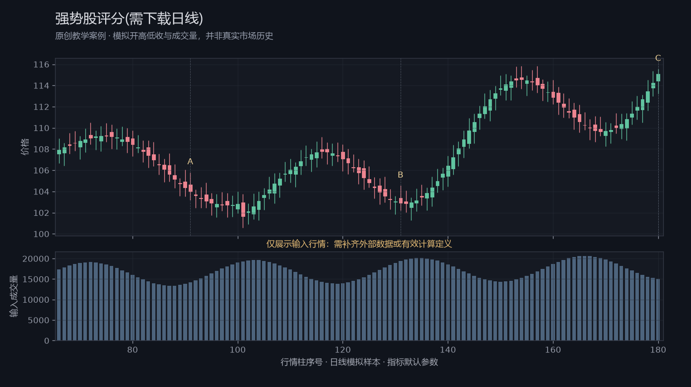 强势股评分(需下载日线)原创模拟行情图,标出甲乙丙观察位置、价格与指标输出