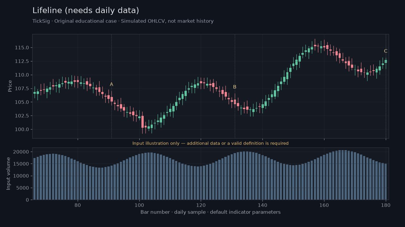 Original Lifeline (needs daily data) simulated case showing price, outputs and three observation points