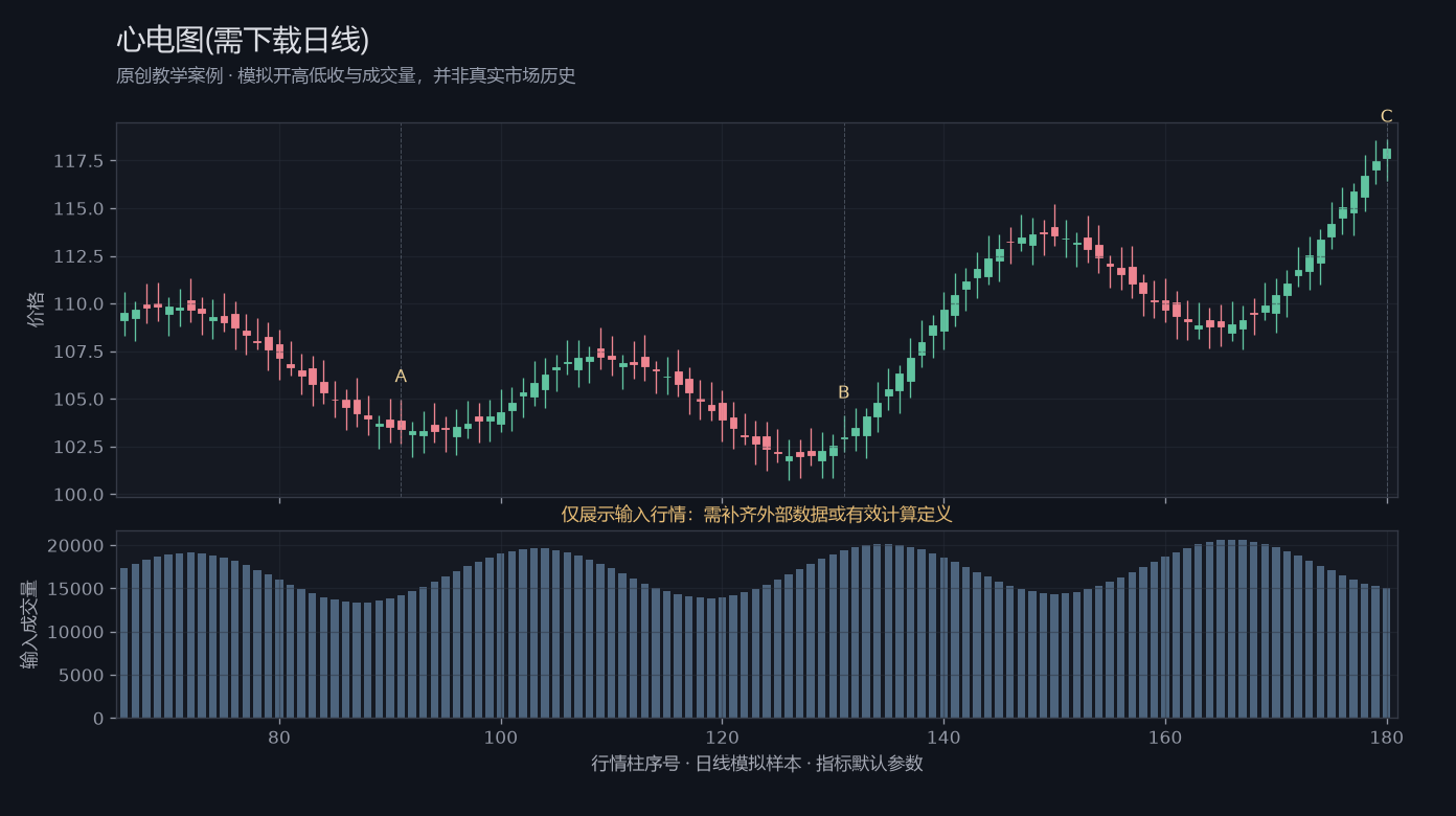 心电图(需下载日线)原创模拟行情图,标出甲乙丙观察位置、价格与指标输出