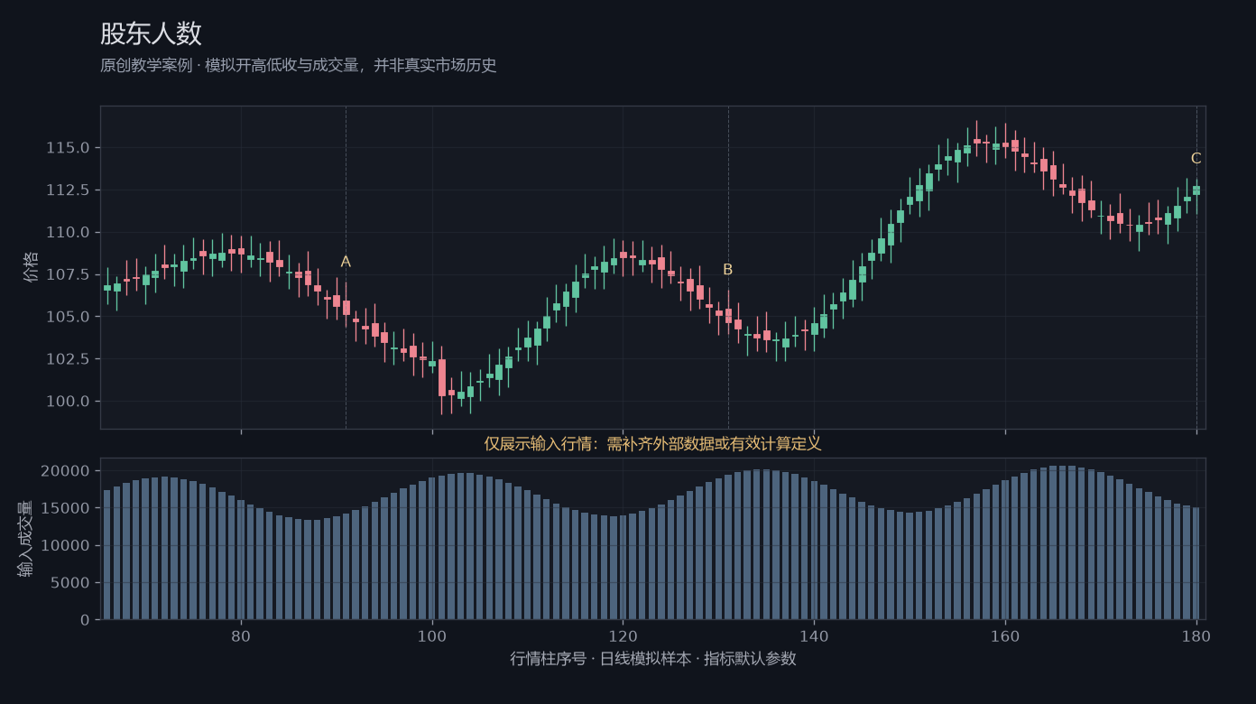 股东人数原创模拟行情图,标出甲乙丙观察位置、价格与指标输出