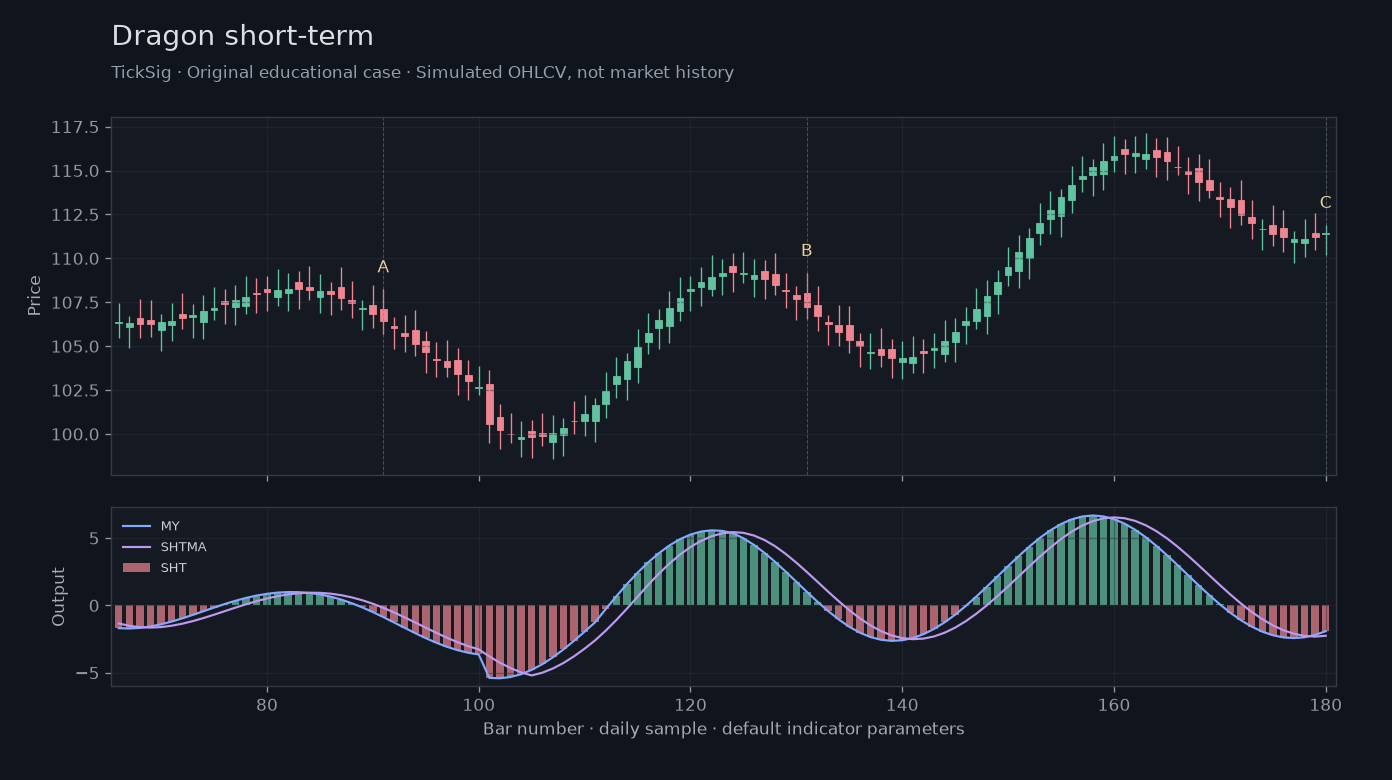 Original Dragon short-term simulated case showing price, outputs and three observation points