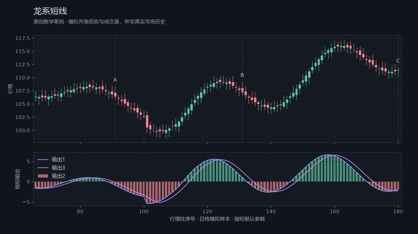 龙系短线原创模拟行情图,标出甲乙丙观察位置、价格与指标输出
