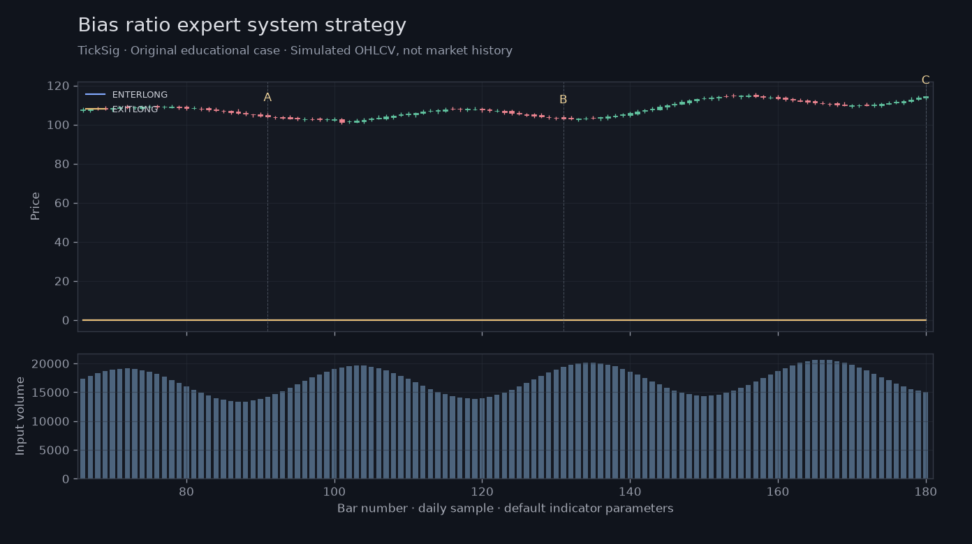 Original Bias ratio expert system strategy simulated case showing price, outputs and three observation points