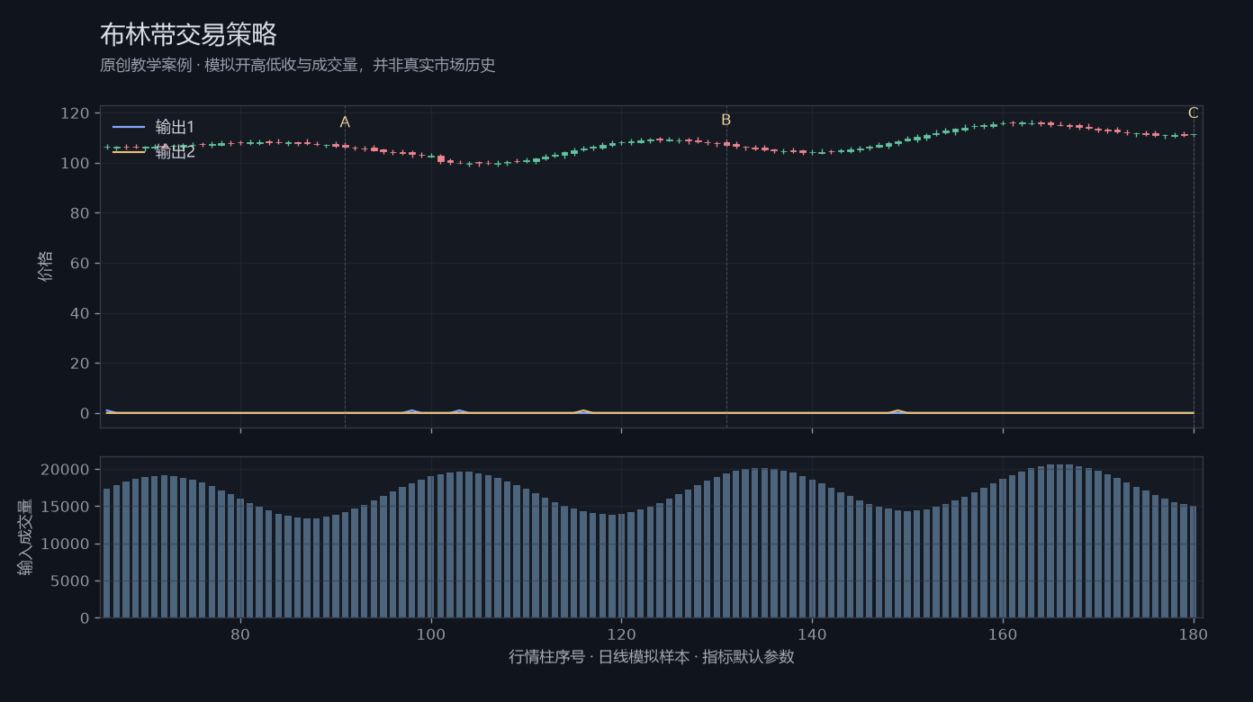 布林带交易策略原创模拟行情图,标出甲乙丙观察位置、价格与指标输出