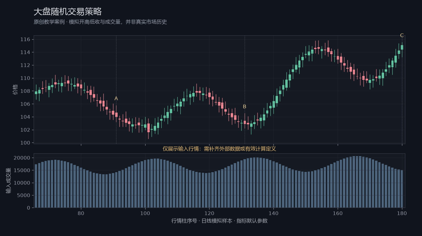 大盘随机交易策略原创模拟行情图，标出甲乙丙观察位置、价格与指标输出