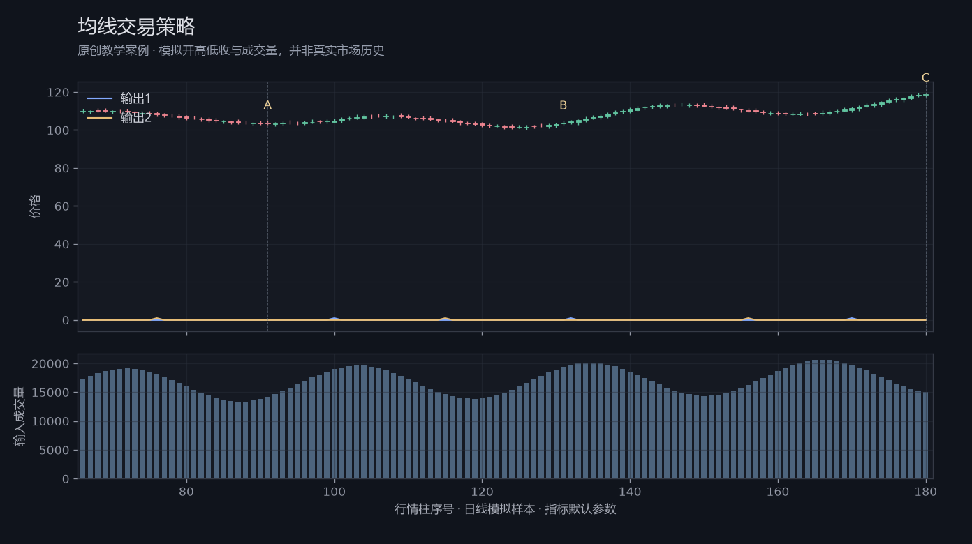 均线交易策略原创模拟行情图,标出甲乙丙观察位置、价格与指标输出